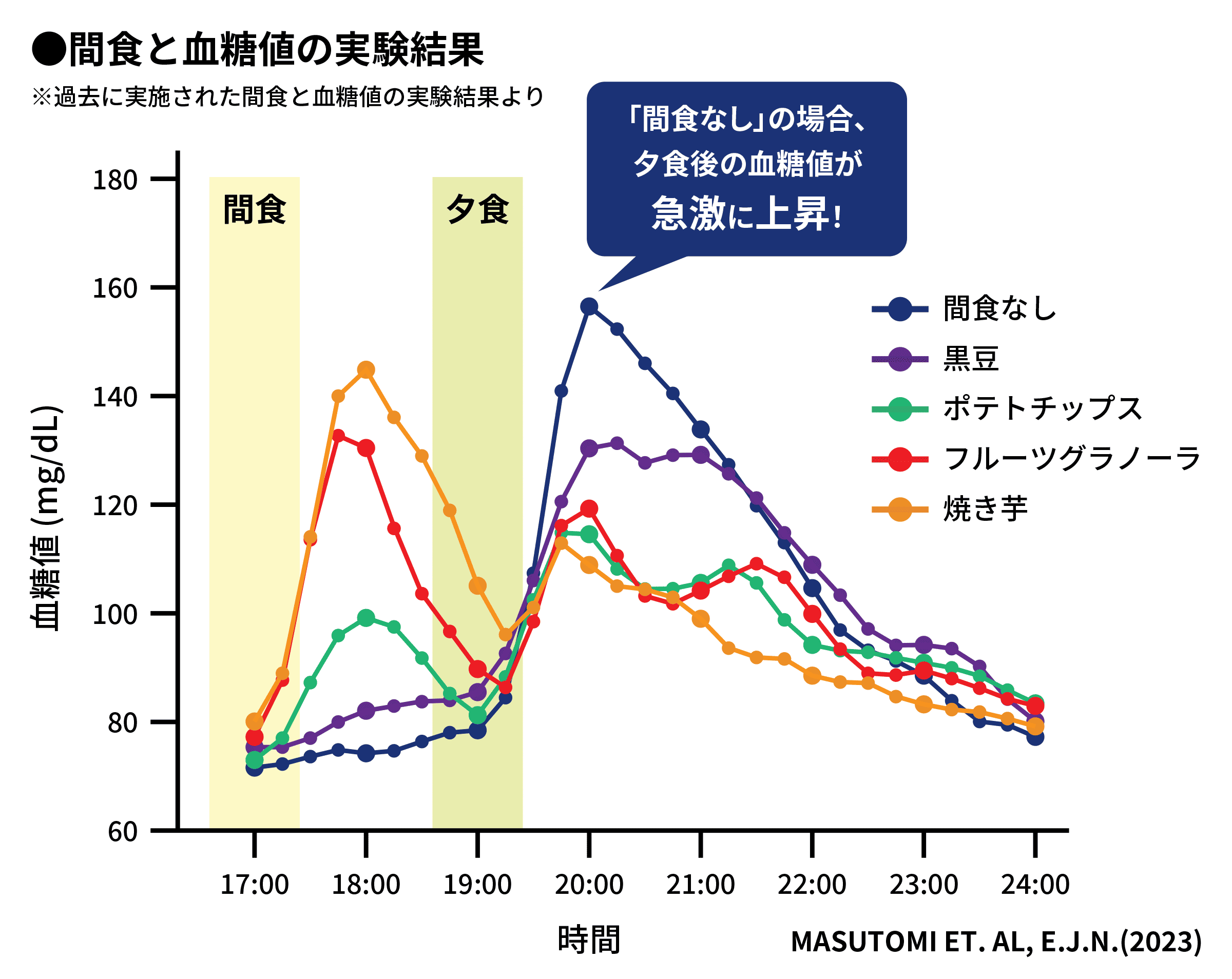 間食と血糖値の実験結果