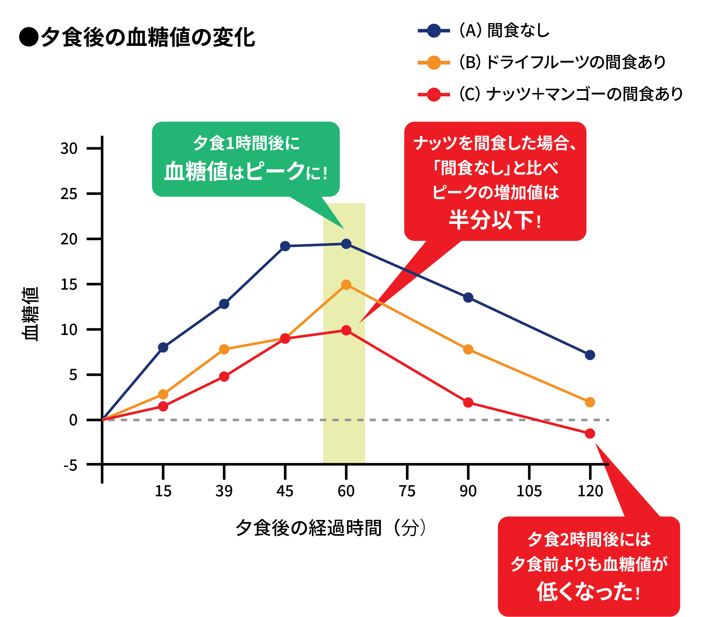 夕食後の血糖値の変化