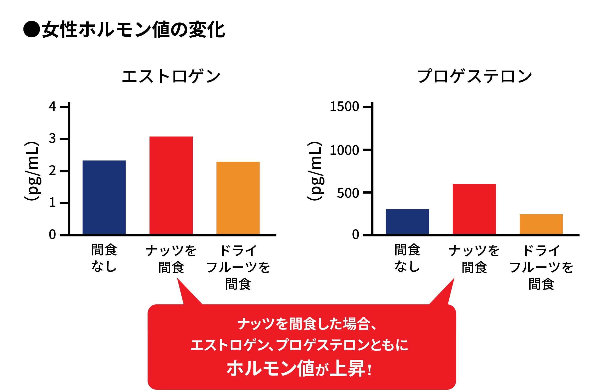 女性ホルモン値の変化