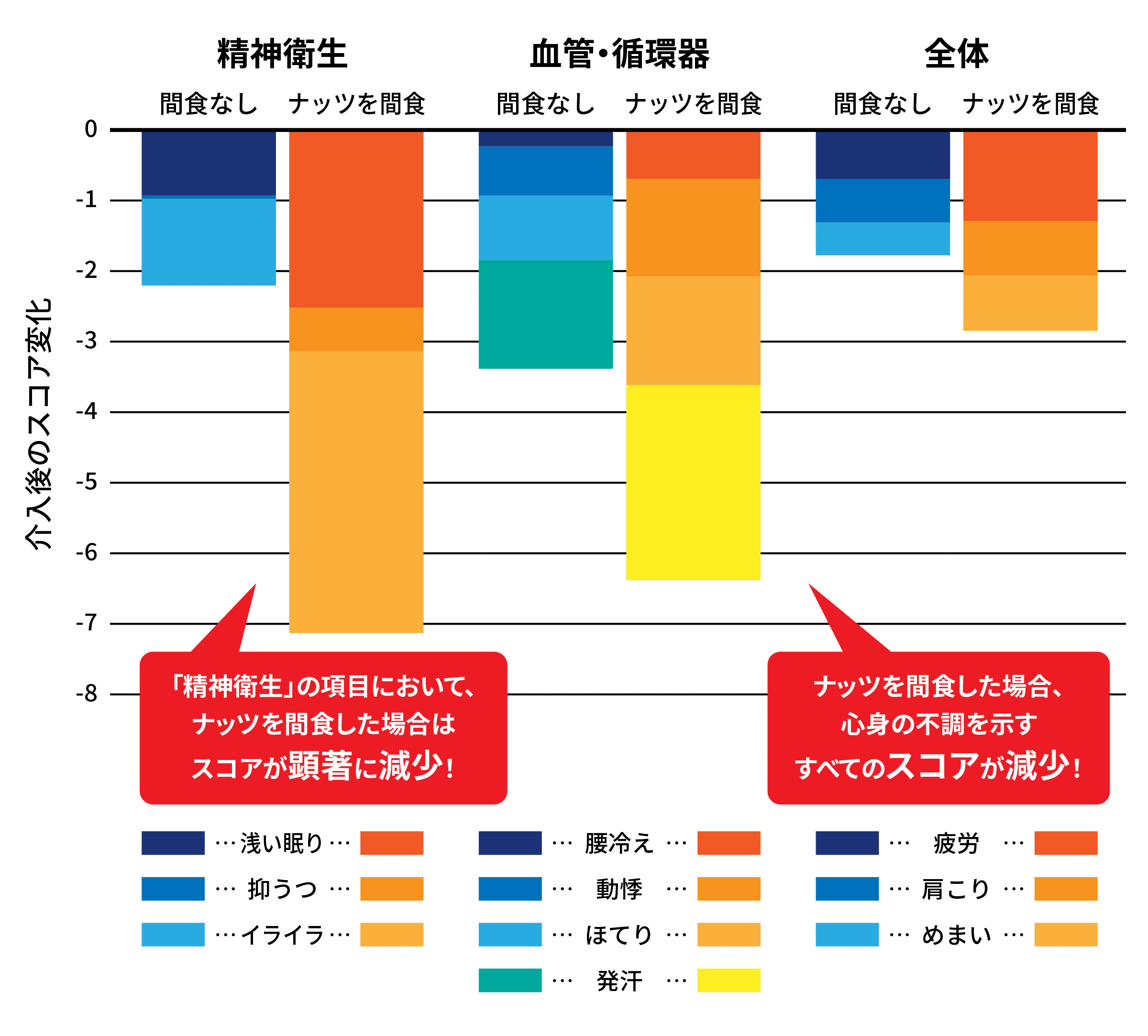 介入後のスコア変化