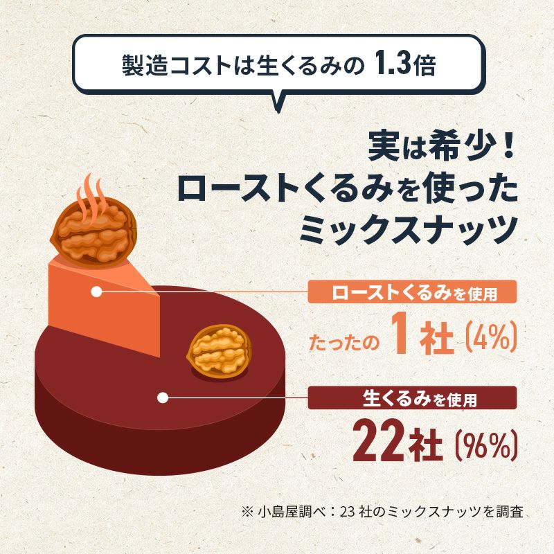 【送料無料】　 直火深煎り焙煎 完全無添加：素焼きミックスナッツ《1.25kg》（250g×5袋）